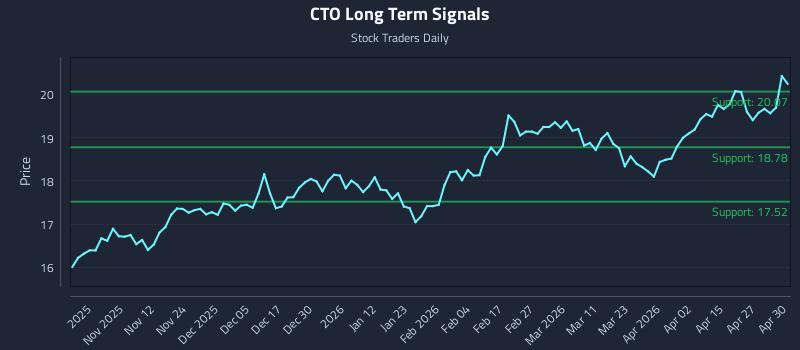 CTO Long Term Analysis for May 1 2026 CTO Long Term Analysis for May 1 2026
