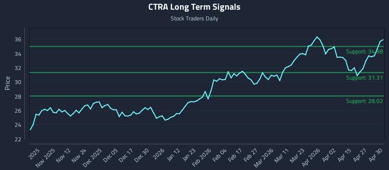 CTRA Long Term Analysis for May 1 2026