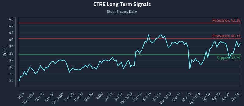 CTRE Long Term Analysis for May 1 2026