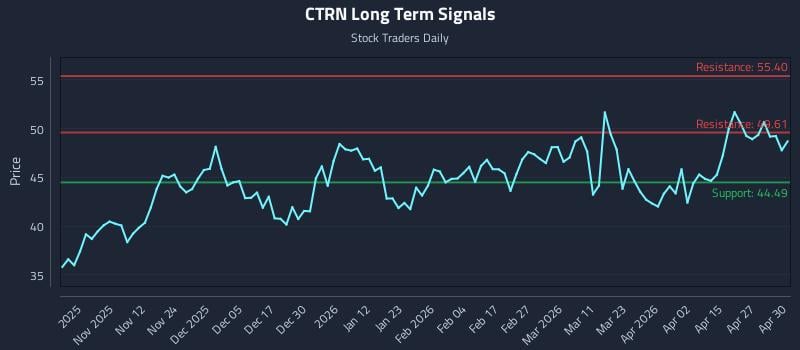 CTRN Long Term Analysis for May 1 2026