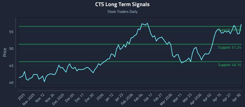 CTS Long Term Analysis for May 1 2026