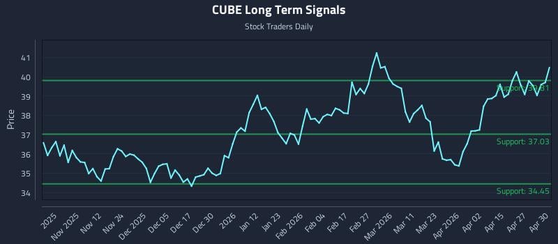CUBE Long Term Analysis for May 1 2026