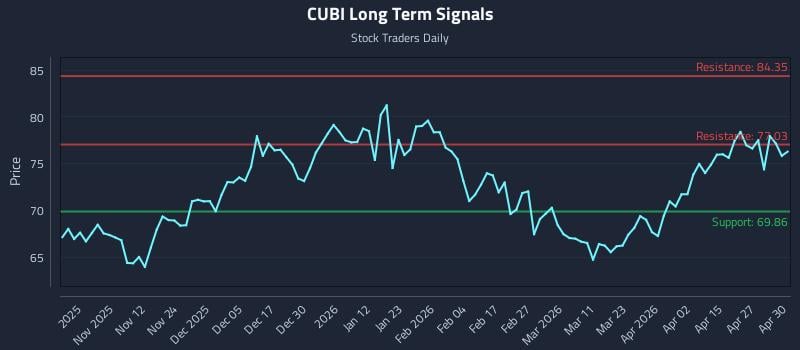 CUBI Long Term Analysis for May 1 2026