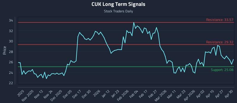 CUK Long Term Analysis for May 1 2026 CUK Long Term Analysis for May 1 2026