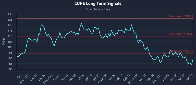 CURE Long Term Analysis for May 1 2026