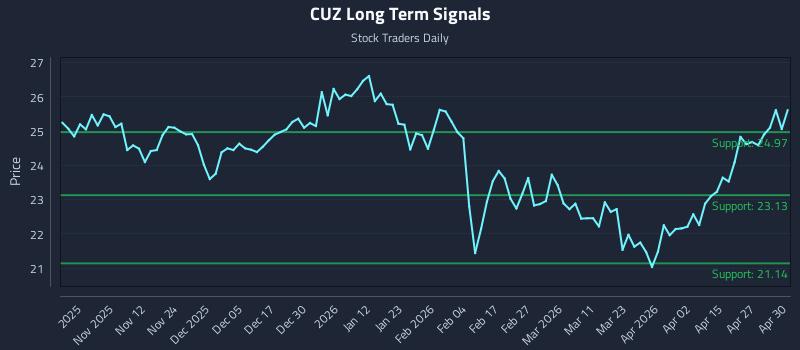 CUZ Long Term Analysis for May 1 2026