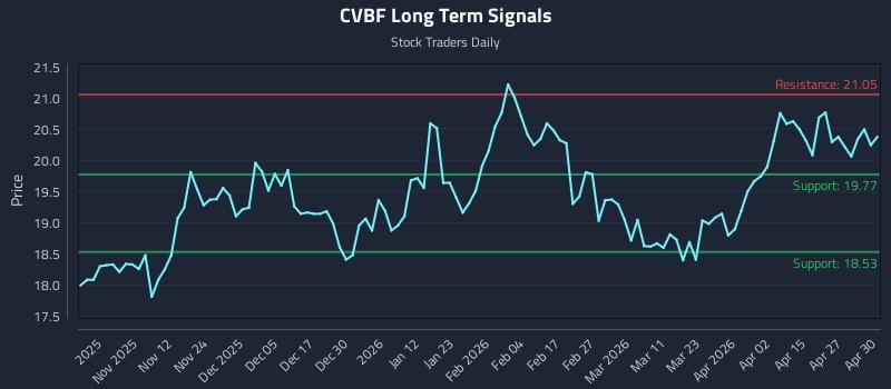 CVBF Long Term Analysis for May 1 2026