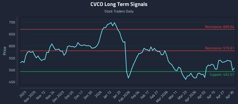 CVCO Long Term Analysis for May 1 2026