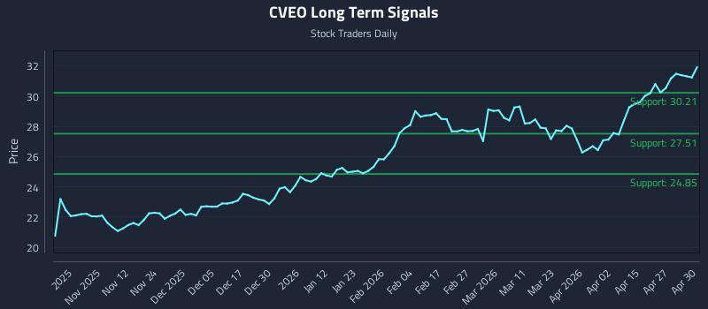 CVEO Long Term Analysis for May 1 2026