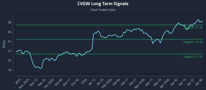 CVGW Long Term Analysis for May 1 2026