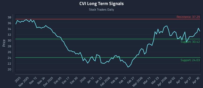 CVI Long Term Analysis for May 1 2026