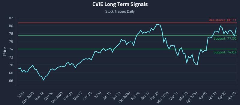 CVIE Long Term Analysis for May 1 2026