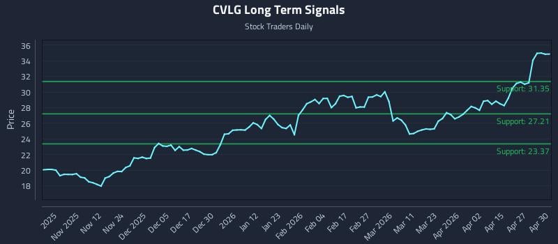 CVLG Long Term Analysis for May 1 2026