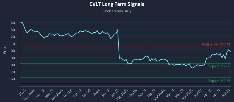 CVLT Long Term Analysis for May 1 2026