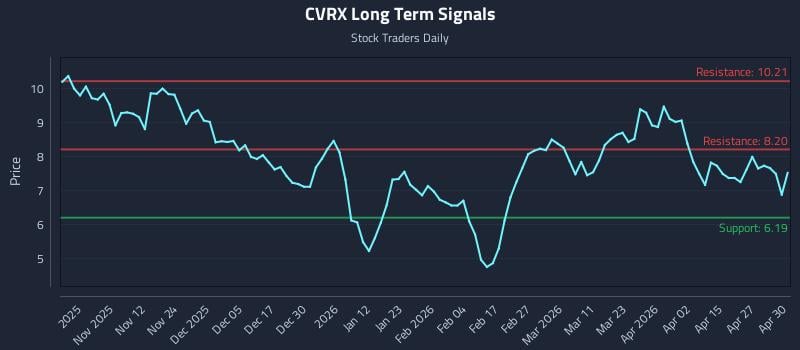 CVRX Long Term Analysis for May 1 2026