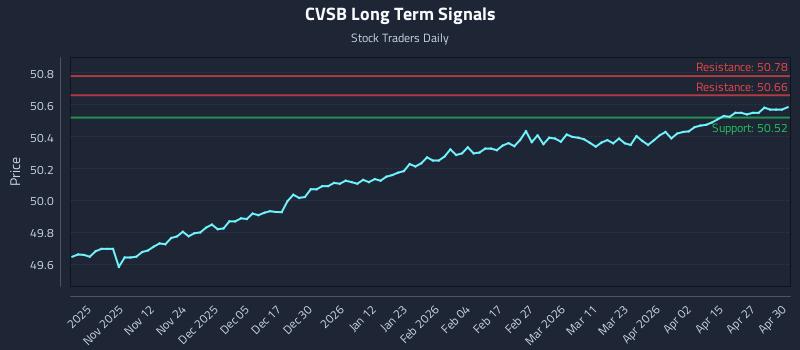 CVSB Long Term Analysis for May 1 2026