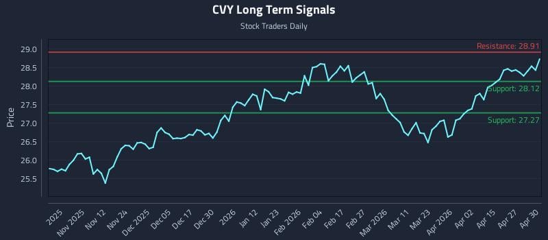 CVY Long Term Analysis for May 1 2026