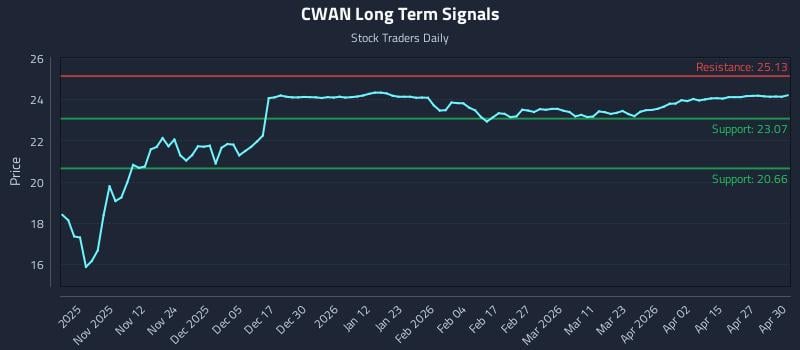 CWAN Long Term Analysis for May 1 2026