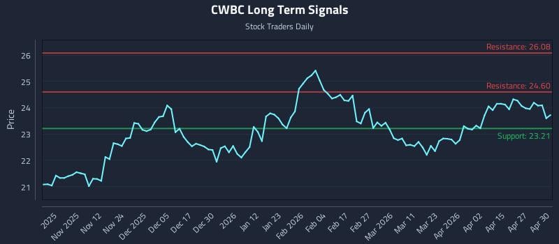 CWBC Long Term Analysis for May 1 2026