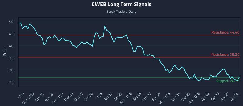 CWEB Long Term Analysis for May 1 2026 CWEB Long Term Analysis for May 1 2026
