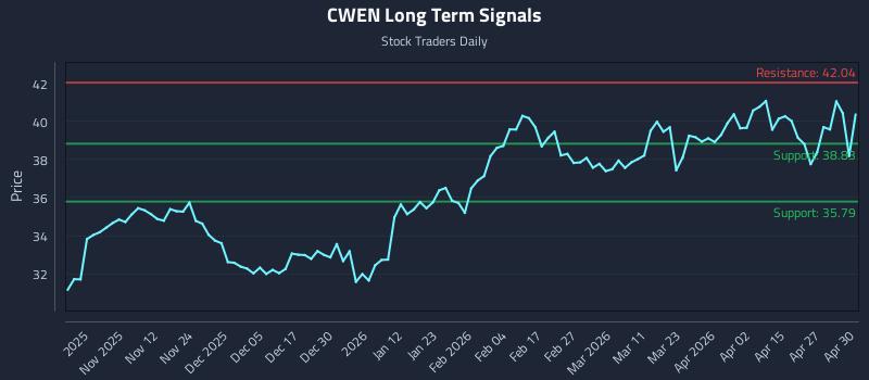 CWEN Long Term Analysis for May 1 2026