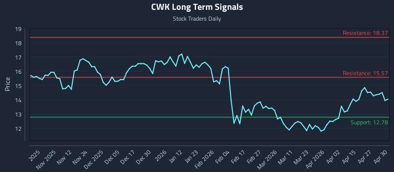 CWK Long Term Analysis for May 1 2026