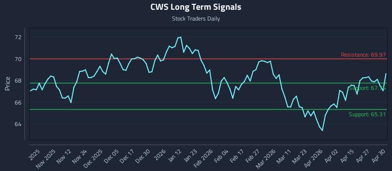 CWS Long Term Analysis for May 1 2026