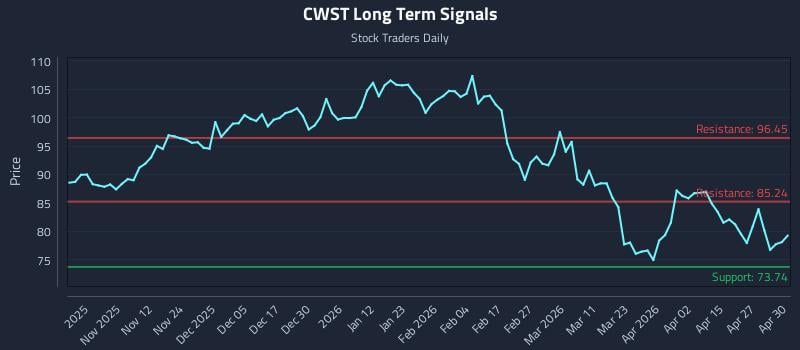 CWST Long Term Analysis for May 1 2026
