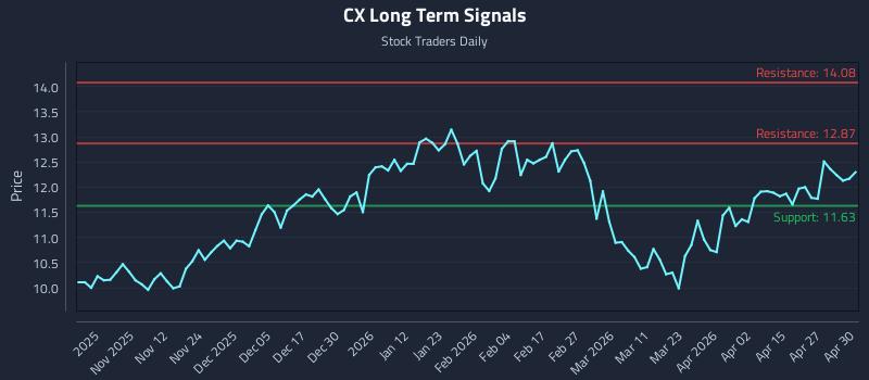 CX Long Term Analysis for May 1 2026