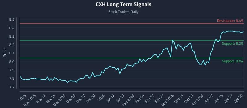 CXH Long Term Analysis for May 1 2026