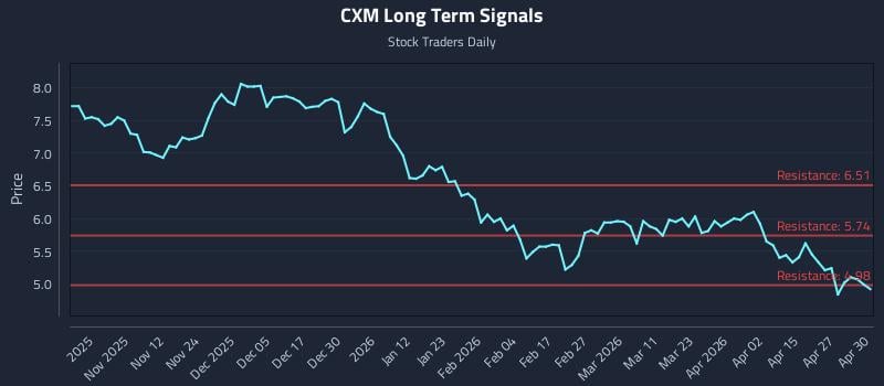 CXM Long Term Analysis for May 1 2026