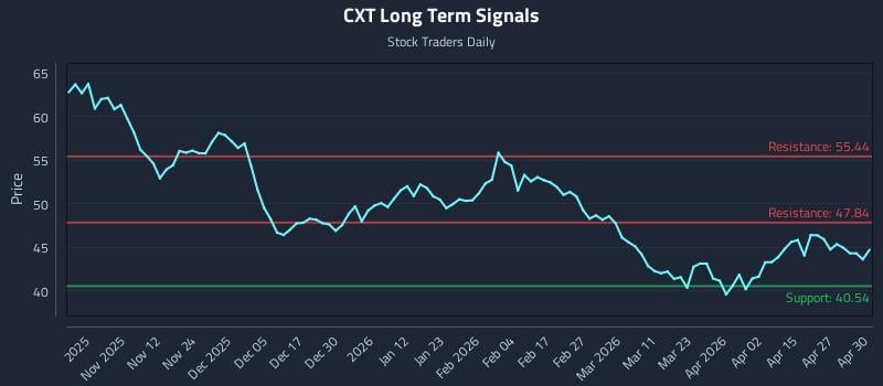 CXT Long Term Analysis for May 1 2026