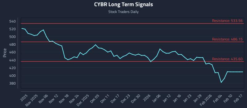 CYBR Long Term Analysis for May 1 2026