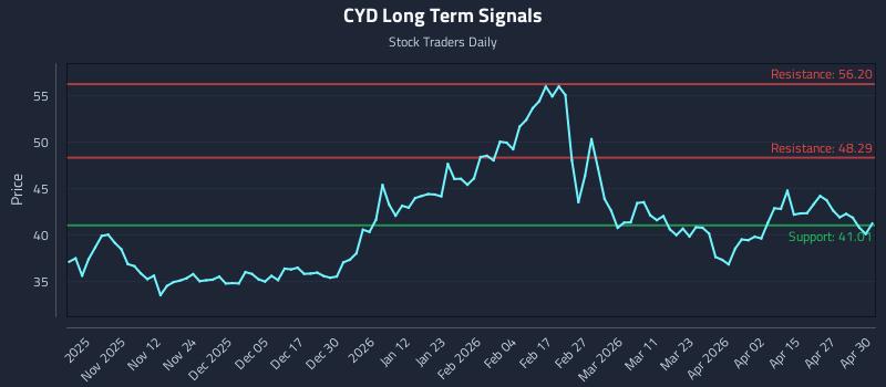 CYD Long Term Analysis for May 1 2026