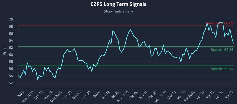 CZFS Long Term Analysis for May 1 2026