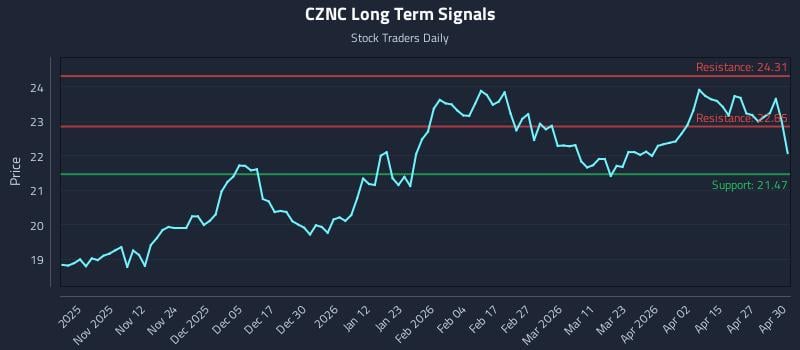 CZNC Long Term Analysis for May 1 2026