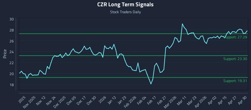 CZR Long Term Analysis for May 1 2026