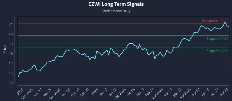 CZWI Long Term Analysis for May 1 2026 CZWI Long Term Analysis for May 1 2026