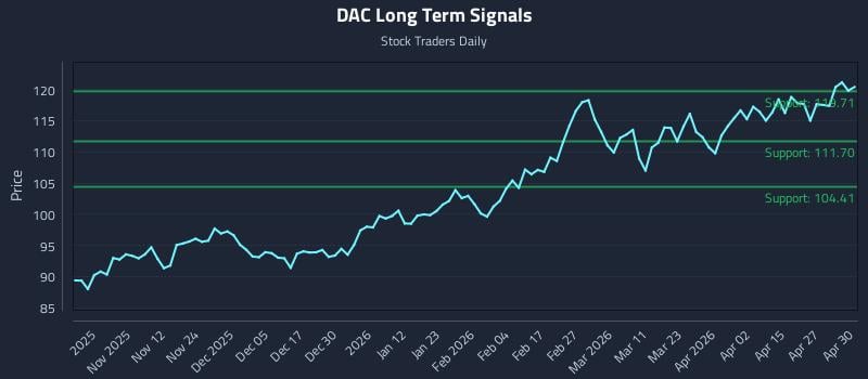 DAC Long Term Analysis for May 1 2026