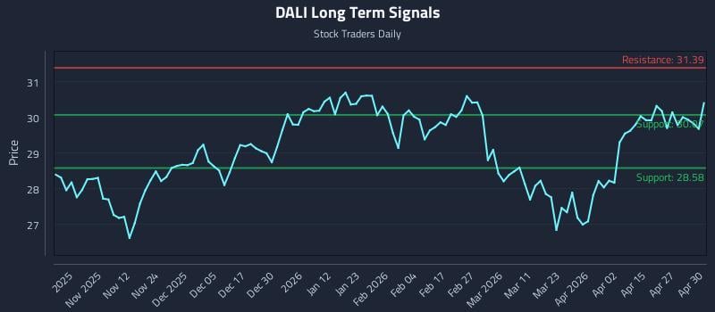 DALI Long Term Analysis for May 1 2026