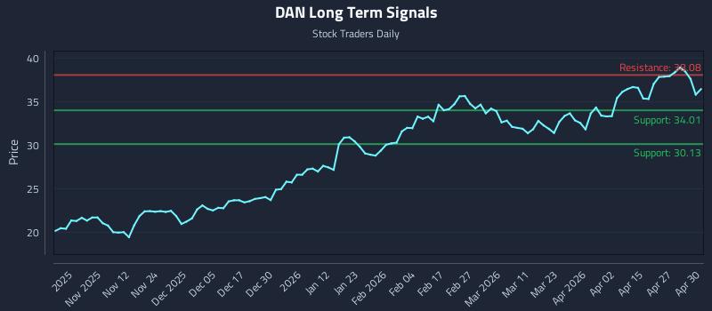 DAN Long Term Analysis for May 1 2026