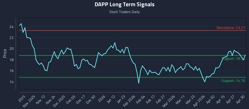 DAPP Long Term Analysis for May 1 2026