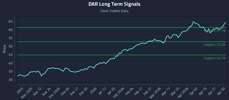 DAR Long Term Analysis for May 1 2026