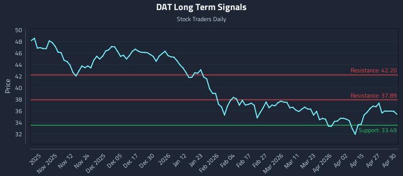 DAT Long Term Analysis for May 1 2026