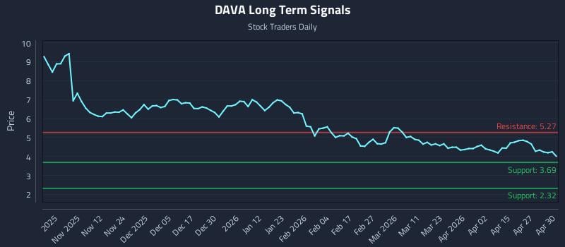DAVA Long Term Analysis for May 1 2026