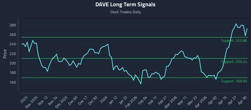 DAVE Long Term Analysis for May 1 2026
