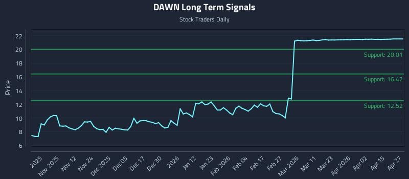 DAWN Long Term Analysis for May 1 2026