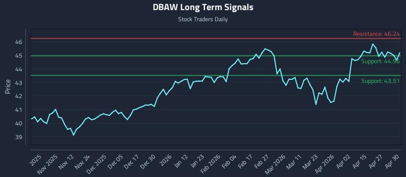 DBAW Long Term Analysis for May 1 2026