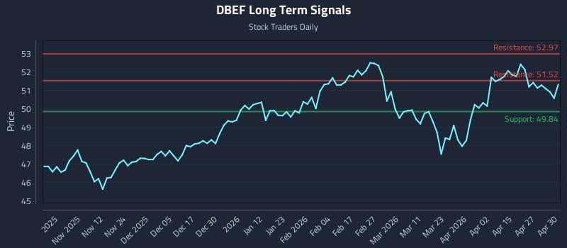DBEF Long Term Analysis for May 1 2026