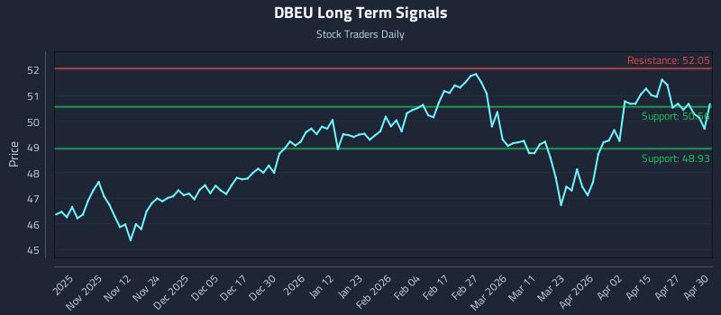 DBEU Long Term Analysis for May 1 2026